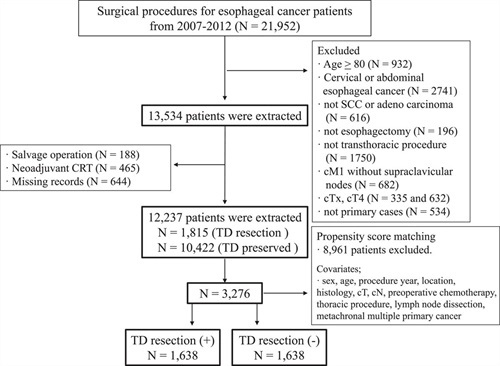 Prognosis of Patients with Esophageal Carcinoma After Routine Thoracic Duct Resection